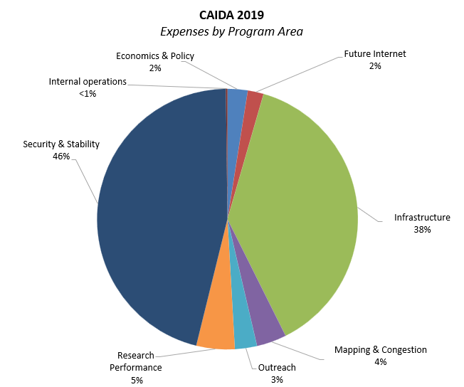 [Figure: Expenses by Program Area]