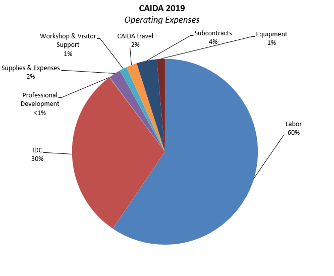 [Figure: Operating Expenses]