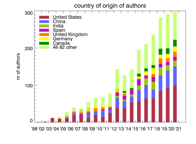 Impact of CAIDA data sharing: Country of affiliation of authors of non-CAIDA papers using CAIDA data.