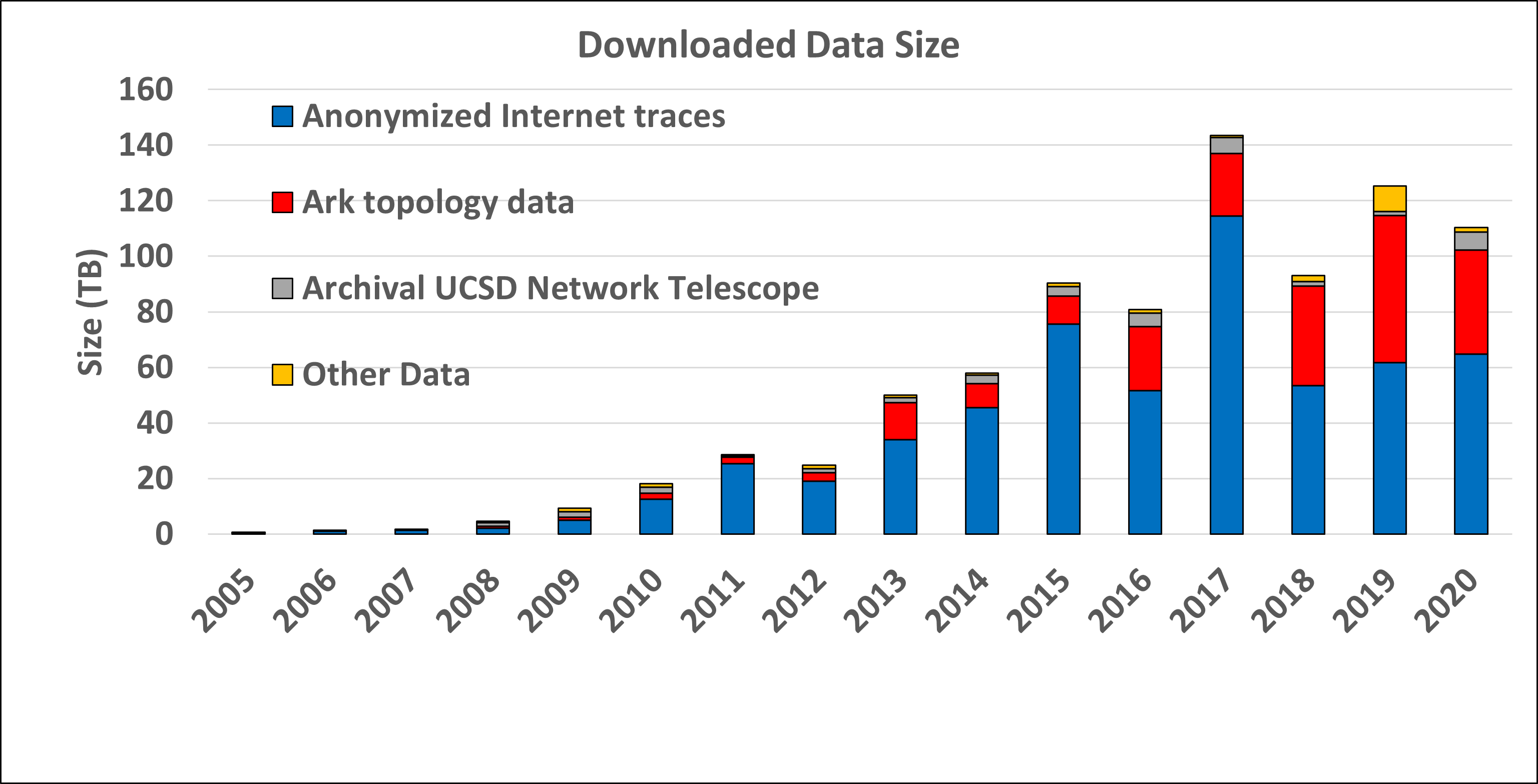 Data Distribution Statistics: Volume of data downloaded annually. Multiple downloads of the same file by the same user, which is common, only counted once.