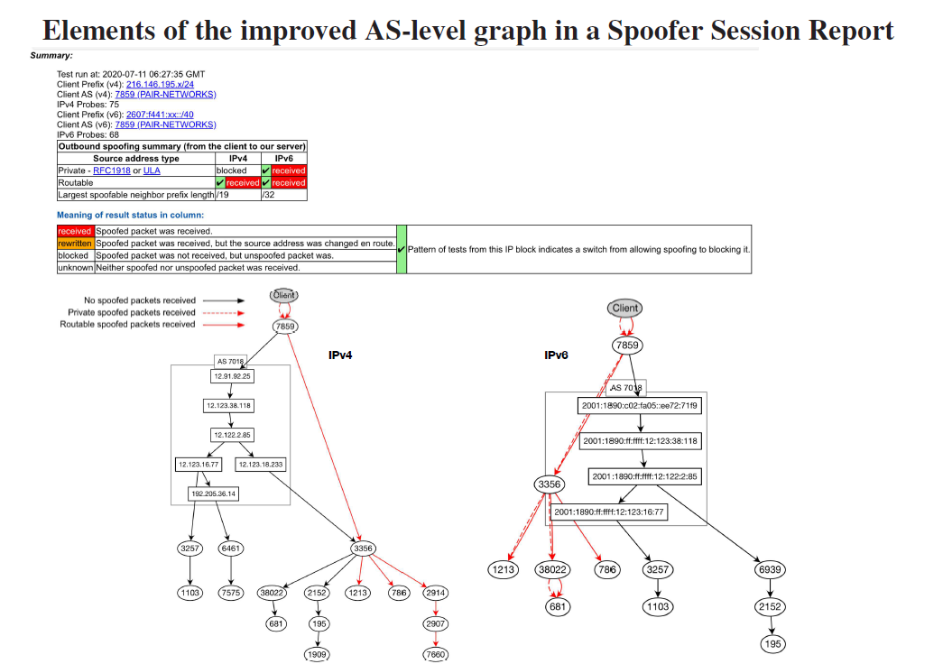 Spoofer session report showing path taken by spoofed packets.