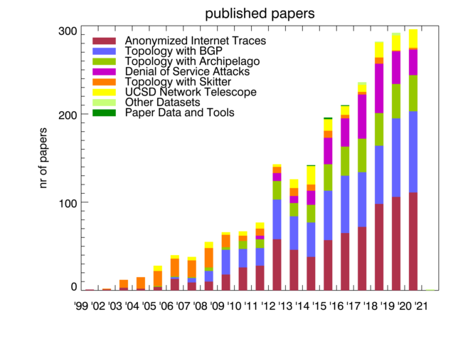 Impact of CAIDA data sharing: Annual number of non-CAIDA publications using CAIDA data