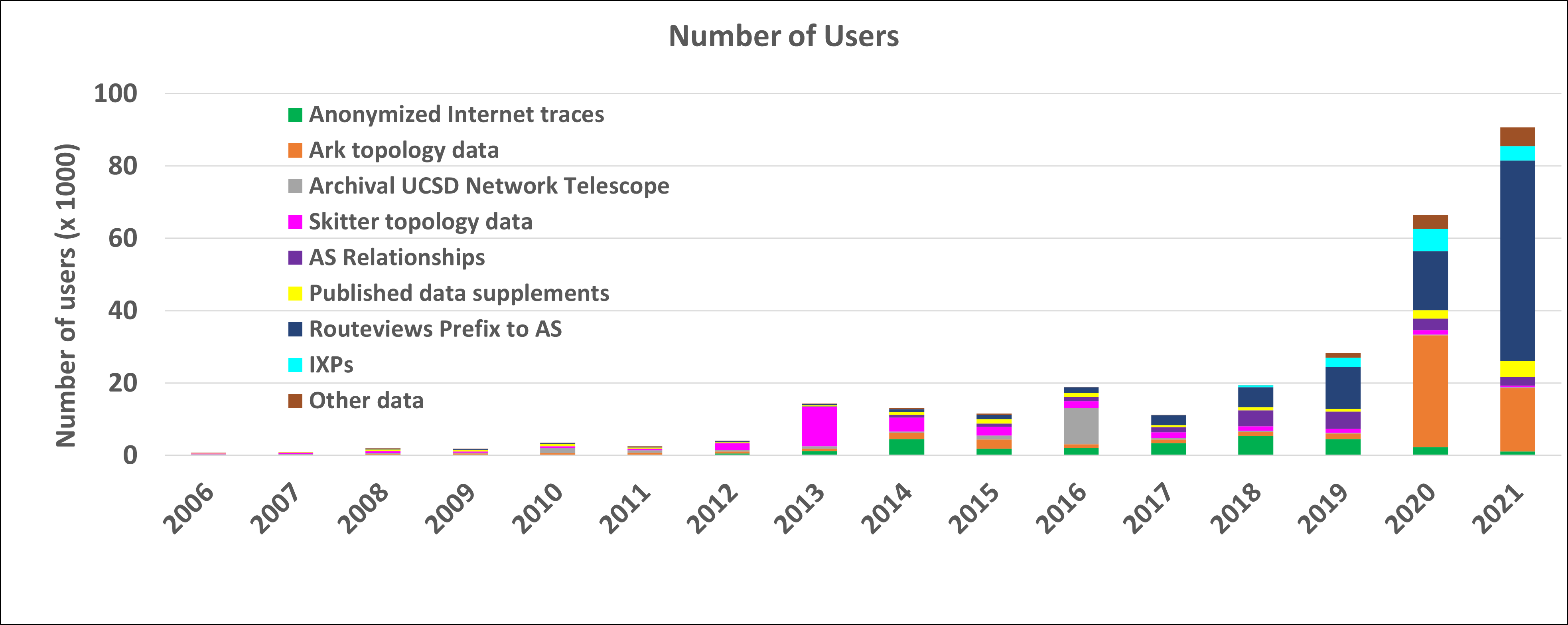Data Distribution Statistics: Unique users downloading CAIDA data downloaded annually.