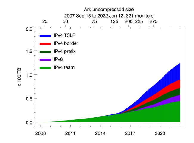 Uncompressed size of Ark topology measurements. Light green shading indicates the size of IPv4 team probing measurements, dark green -- the size of IPv4 prefix probing, blue -- IPv4 TSLP congestion, red -- IPv4 Border Mapping, purple -- IPv6 topology.