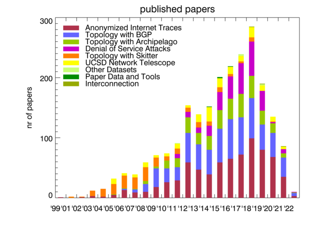 Impact of CAIDA data sharing: Annual number of non-CAIDA publications using CAIDA data