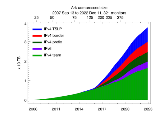 Uncompressed size of Ark topology measurements. Light green shading indicates the size of IPv4 team probing measurements, dark green -- the size of IPv4 prefix probing, blue -- IPv4 TSLP congestion, red -- IPv4 Border Mapping, purple -- IPv6 topology.