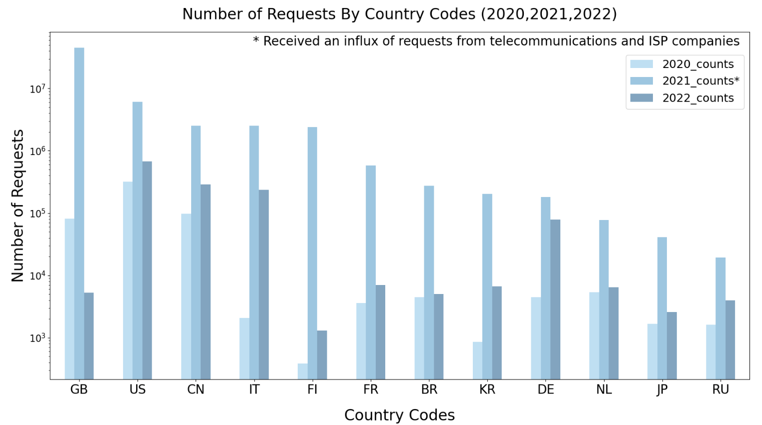 AS Rank requests received annually aggregated by country.