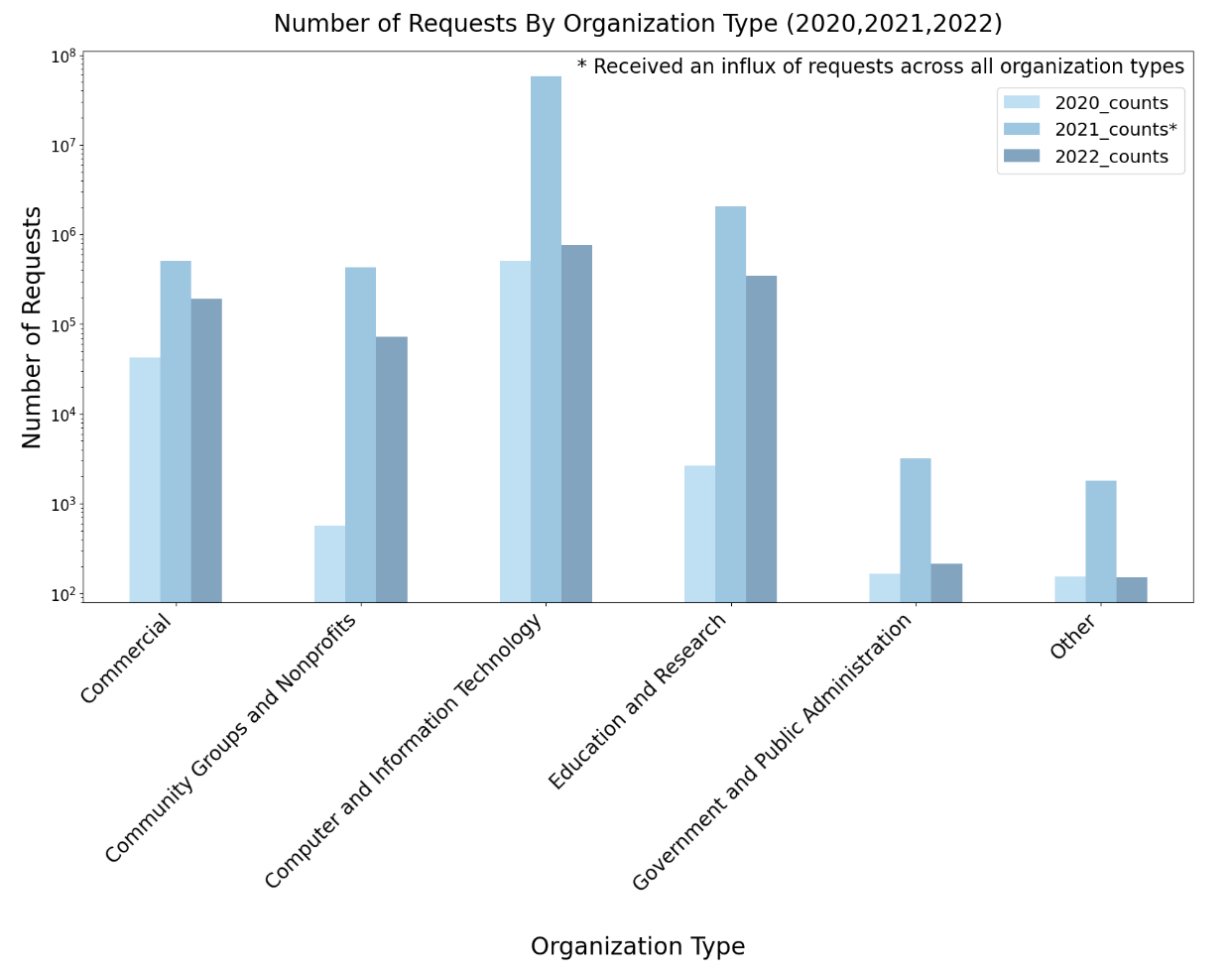 AS Rank requests received annually aggregated by organization type.