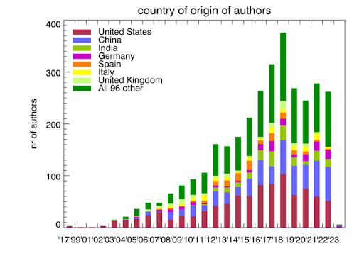 Country of affiliation of authors of non-CAIDA papers using CAIDA data.
