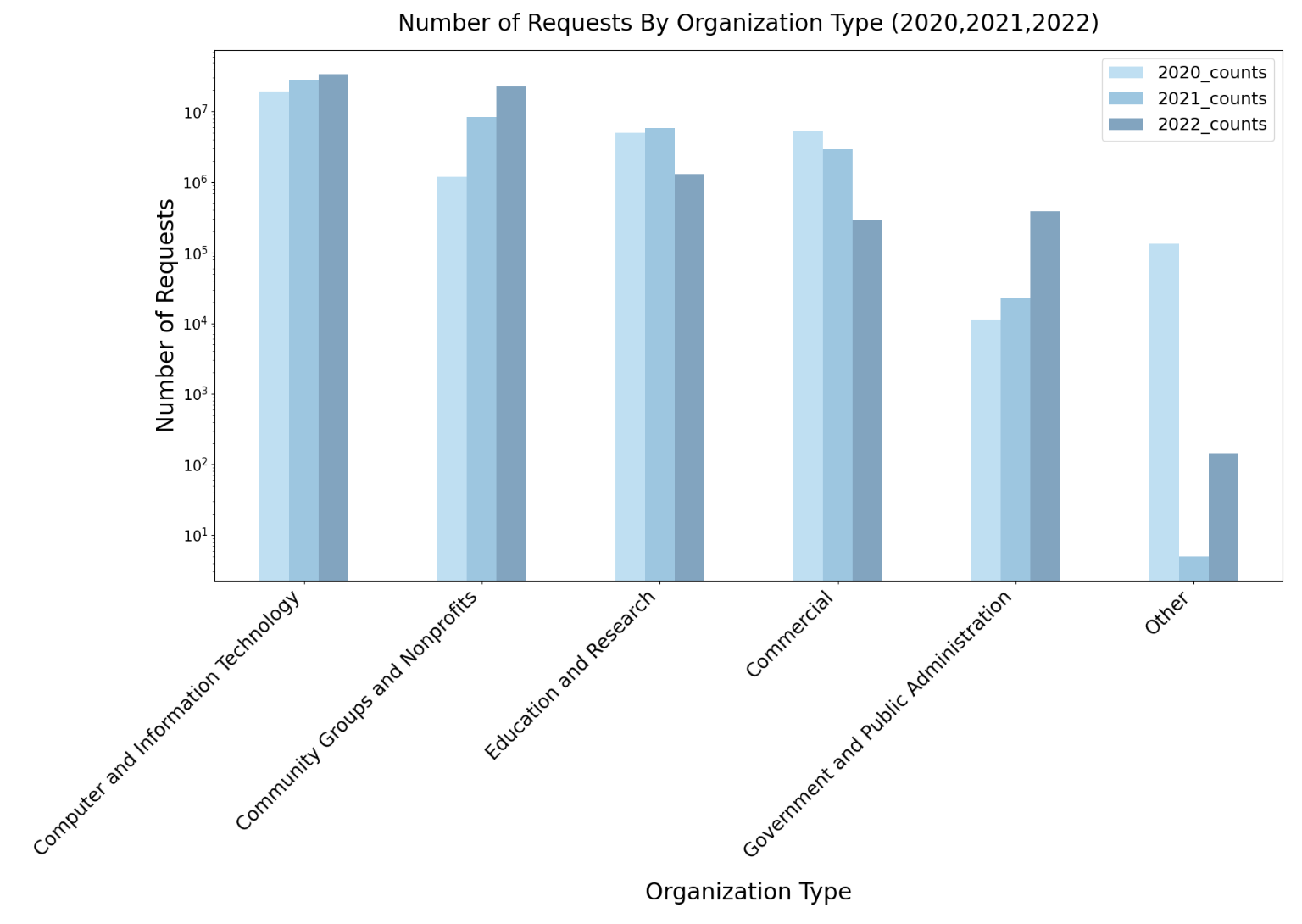 BGPstream requests received annually aggregated by organization type.