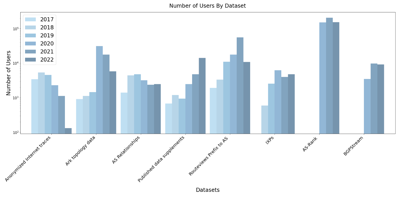 Data Distribution Statistics: Unique users downloading CAIDA data downloaded annually. AS Rank and BGPStream unique users were calculated based on API access.