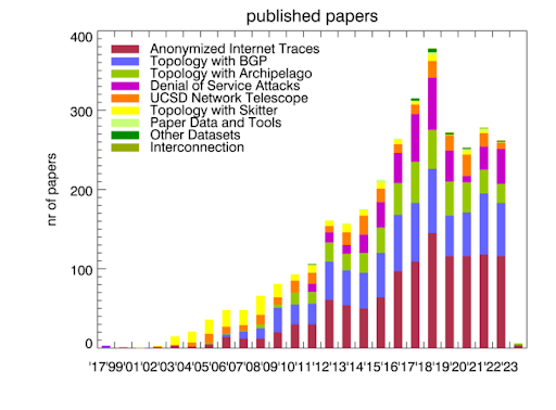 Annual number of non-CAIDA publications using CAIDA data (lower bound)