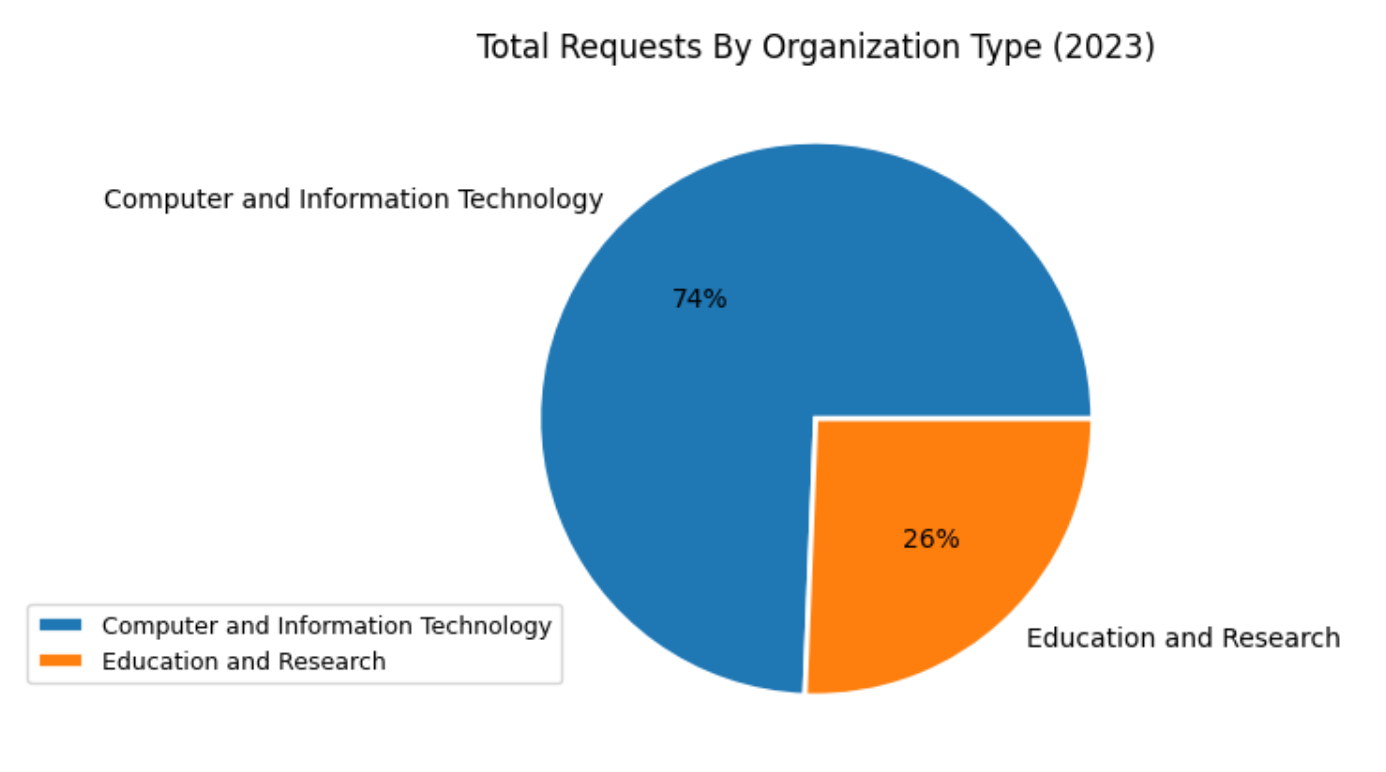 AS Rank requests received annually aggregated by organization type.
