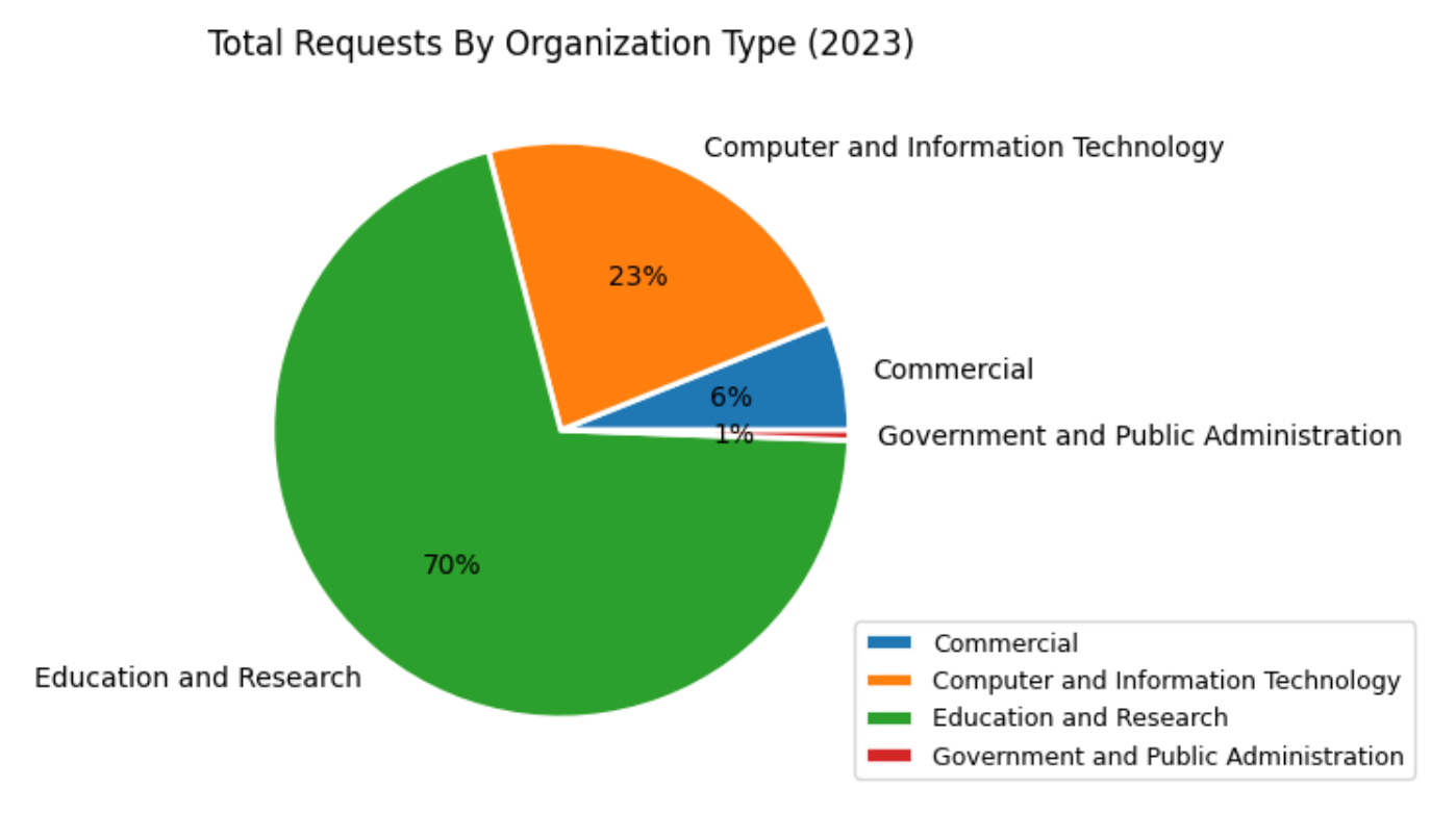 BGPstream requests received annually aggregated by organization type.