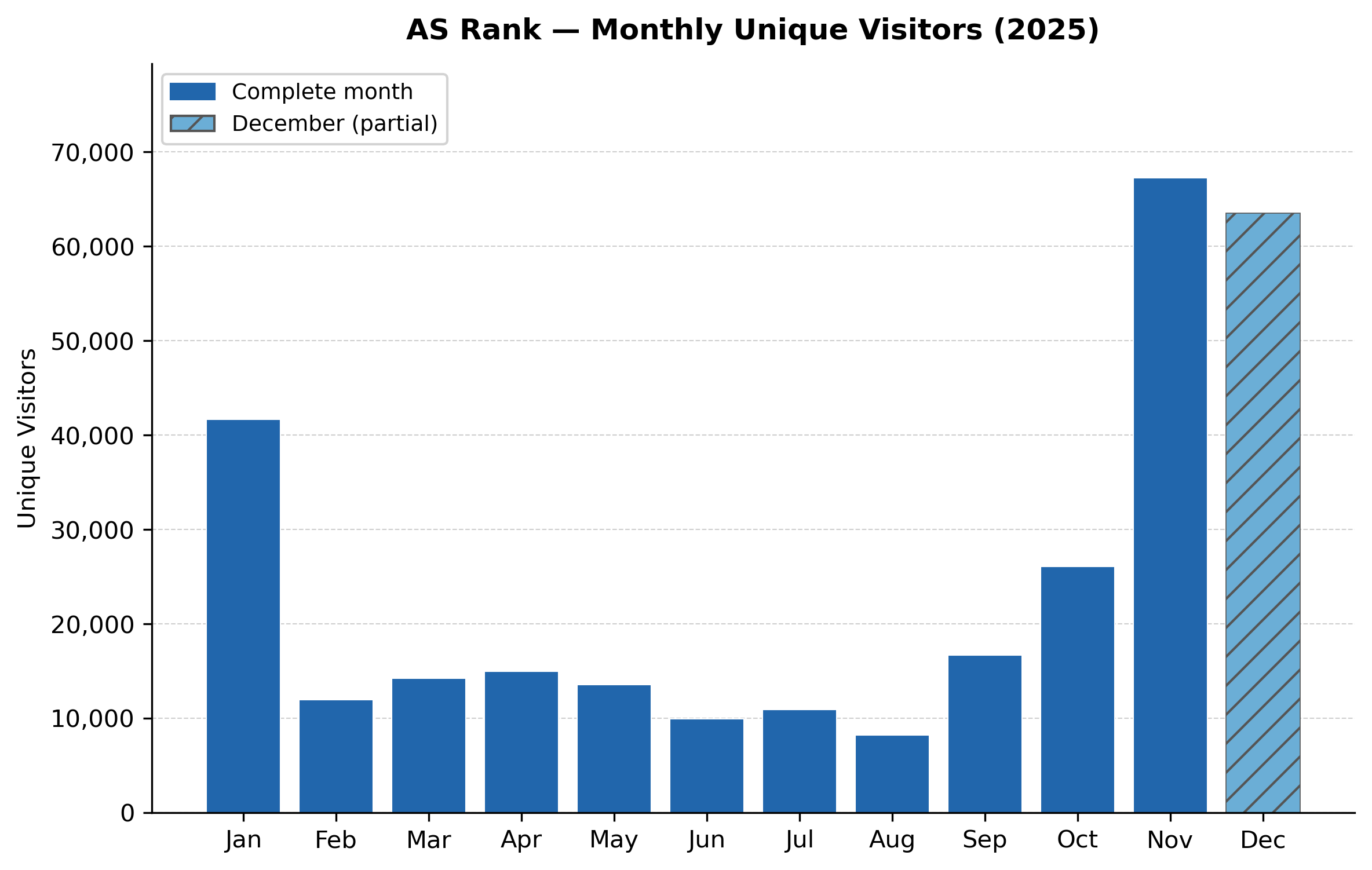 AS Rank monthly unique visitors for 2025. December is shown as a partial month: six days between December 24 and 31 were dropped (see daily figure below).
