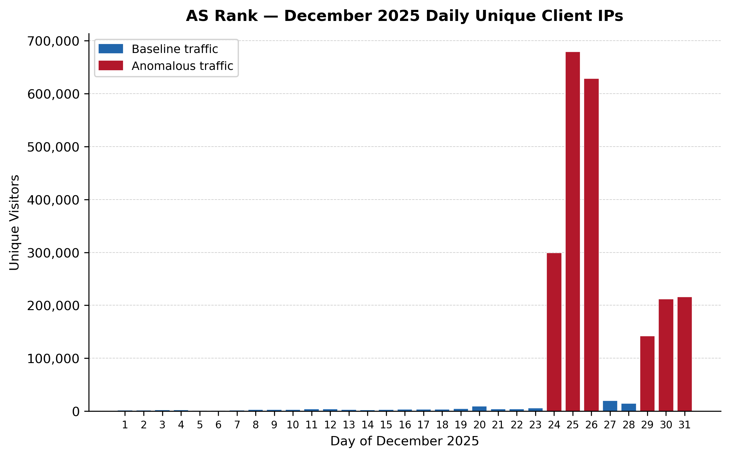 AS Rank unique visitors throughout the month of December 2025.