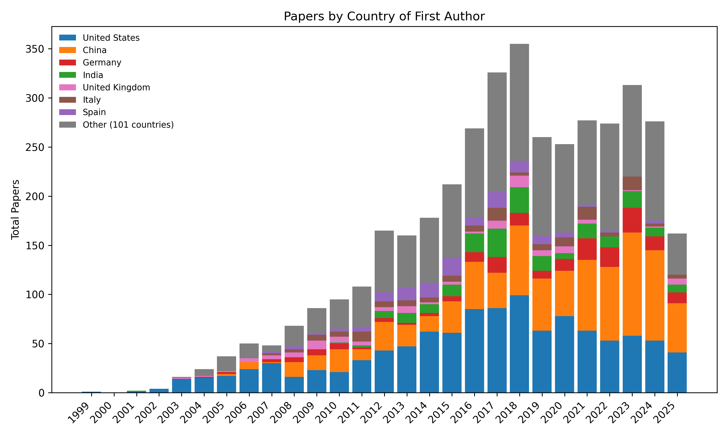 Country of affiliation of authors of non-CAIDA papers using CAIDA data.