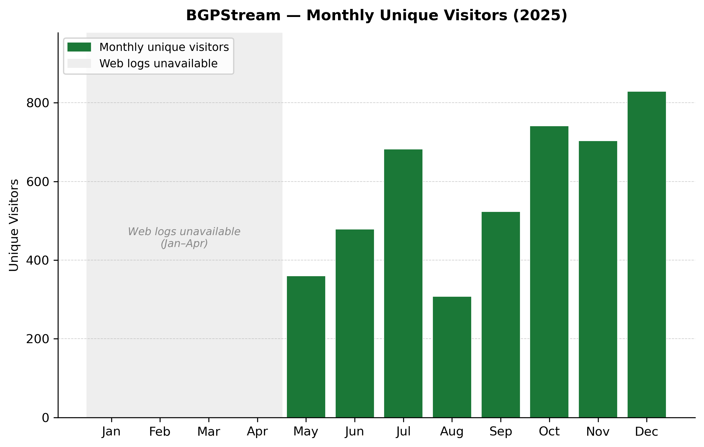 BGPStream monthly unique visitors for 2025 (May–December). Coverage before May is unavailable due to an infrastructure change in how broker traffic was logged.
