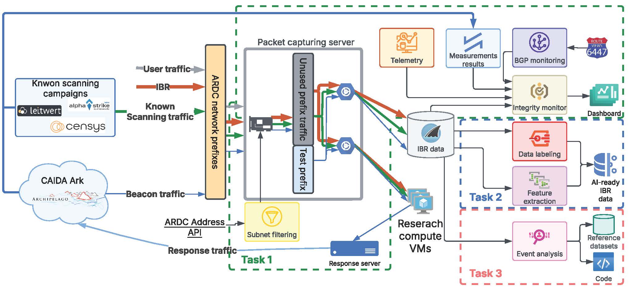 Overview of the Curated AI-ready Network Telescope Datasets for Internet Security (CANIS) infrastructure.