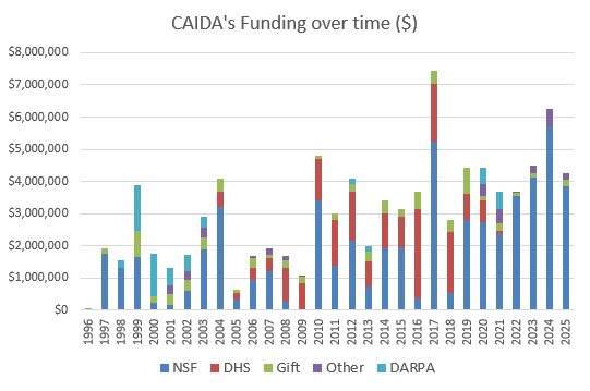 Line chart of CAIDA funding amounts over time through 2025