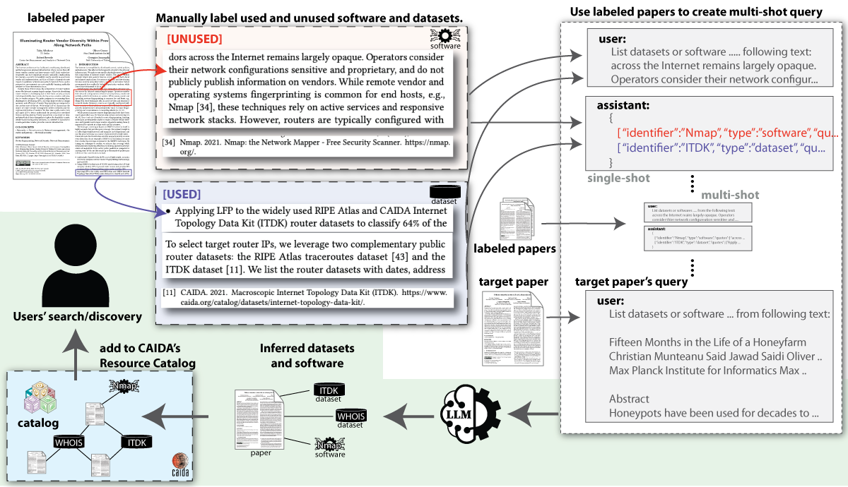 Proposed workflow of the IDSU project, inferring scientific dataset usage by training large language models (LLM)