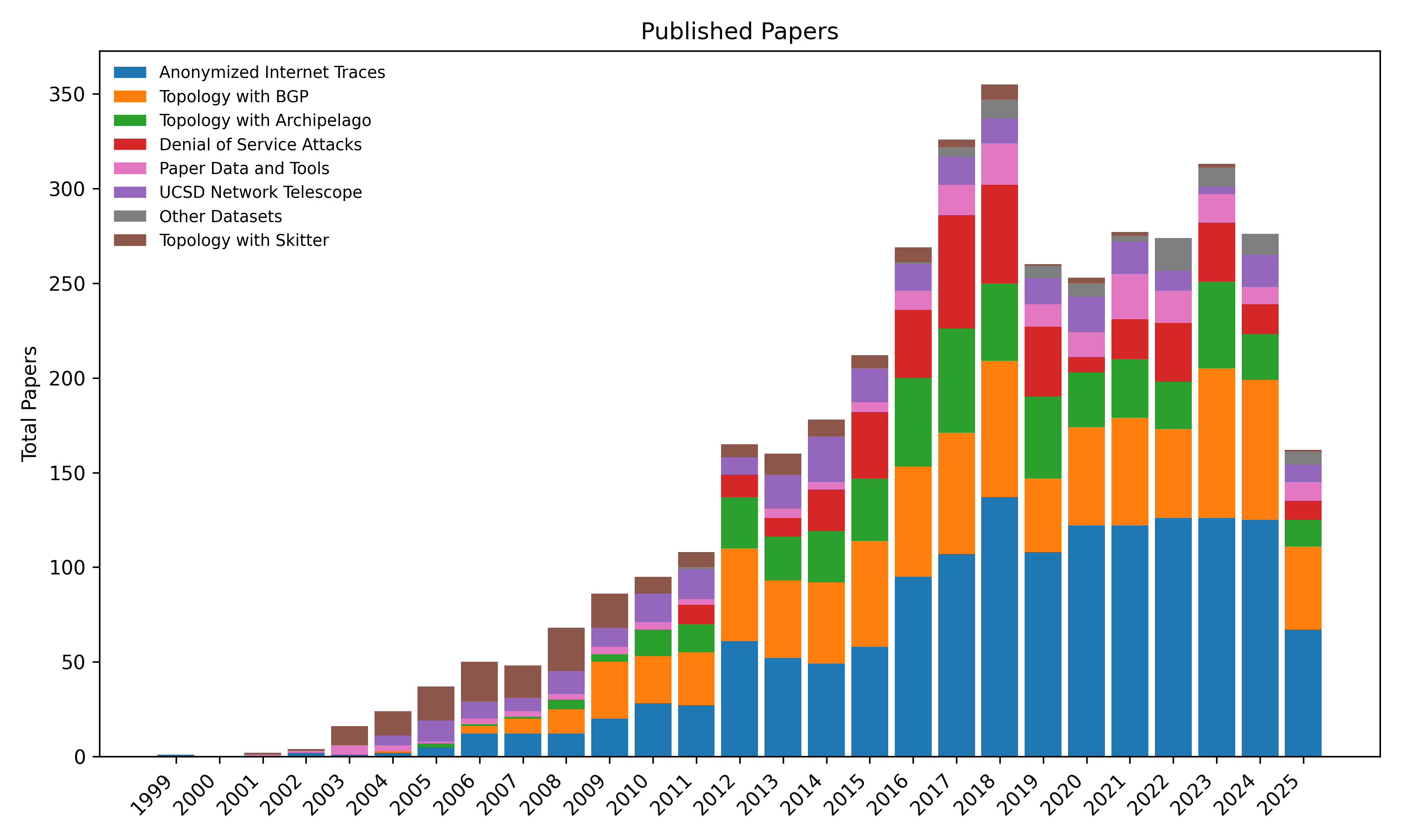 Annual number of non-CAIDA publications using CAIDA data (lower bound)
