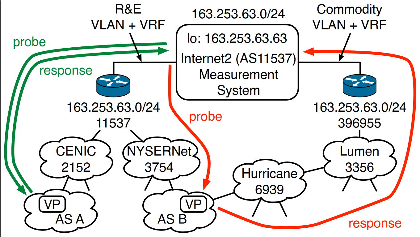 Proposed configuration for a security-focused routing observatory and operational support system