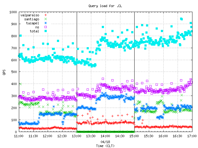 Figure 2. The query load on the anycast and unicast servers.