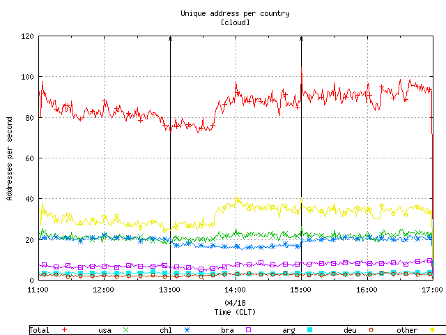 Figure 7. The rate of unique clients querying the anycast cloud.