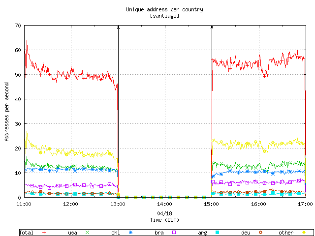 Figure1. The number of unique addresses querying the santiago node.