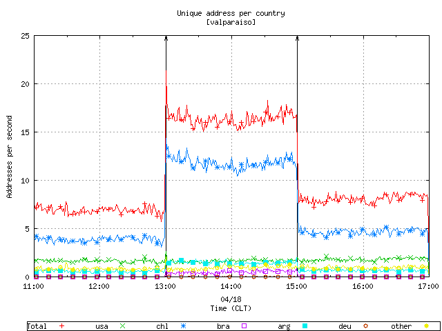 Figure 3. The number of unique addresses querying the valparaiso node.