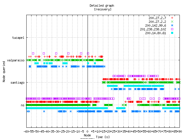 Figure 14. The queries received by the server node (santiago) upon its return to service.
