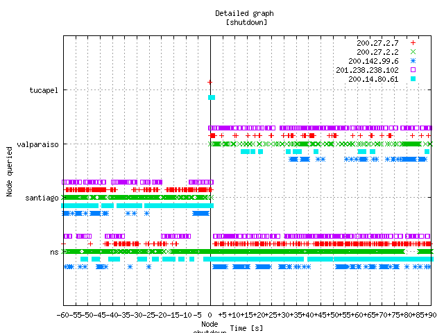 Figure 13. The destination of queries around the time of the shutdown.