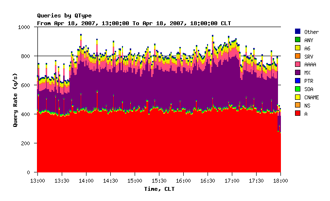 Figure 5. The query load by QTYPE as reported by DSC.