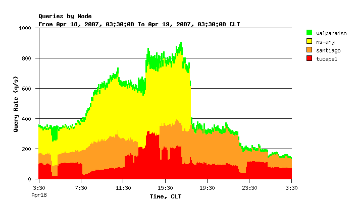 Figure 3. The query load reported by DSC.