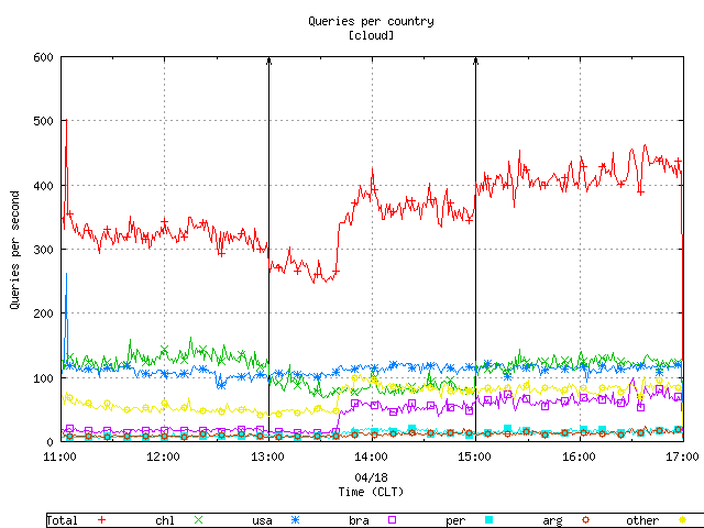 Figure 11. The query load aggregated by country with anomolous clients filtered out.