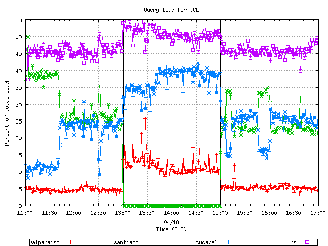 Figure 6. A normalized version of the combined query load on the anycast and unicast servers shown in Figure 1.