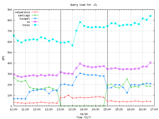 Figure 1. The query load per anycast node at 10 minute granularity.