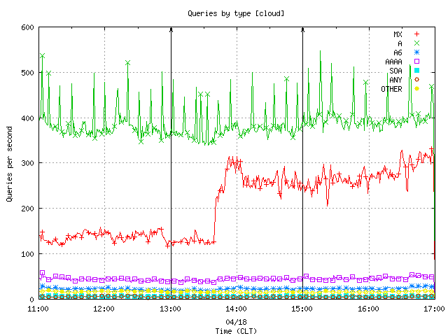Figure 4. The query load aggregated by QTYPE.