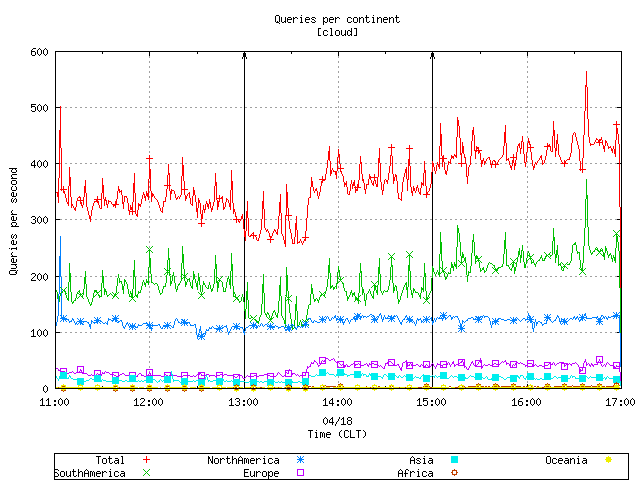 Figure 9. The query load aggregated by continent.