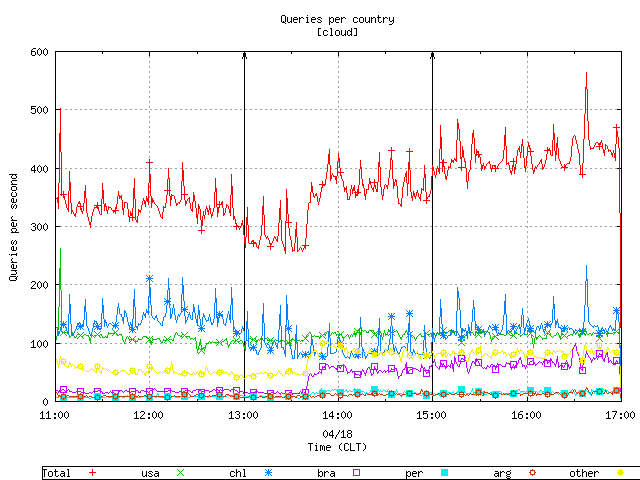 Figure 8. The query load aggregated by country.