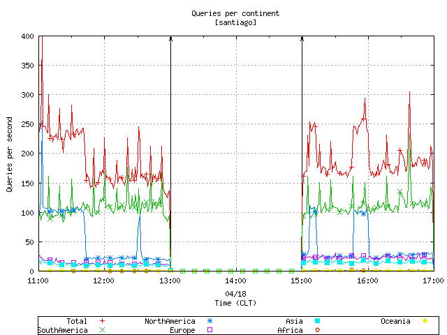 Figure 2. Query load organized by continent seen in santiago