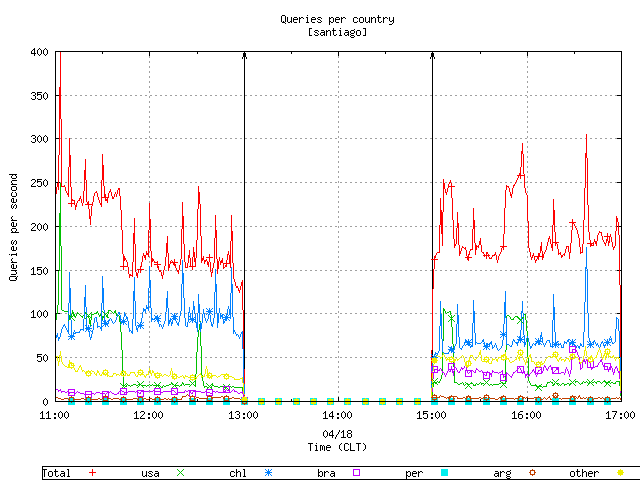 Figure 1. The query load aggregated by country for the santiago node.