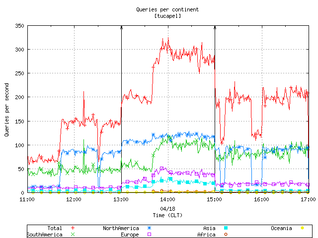 Figure 3. Query load organized by continent seen in tucapel
