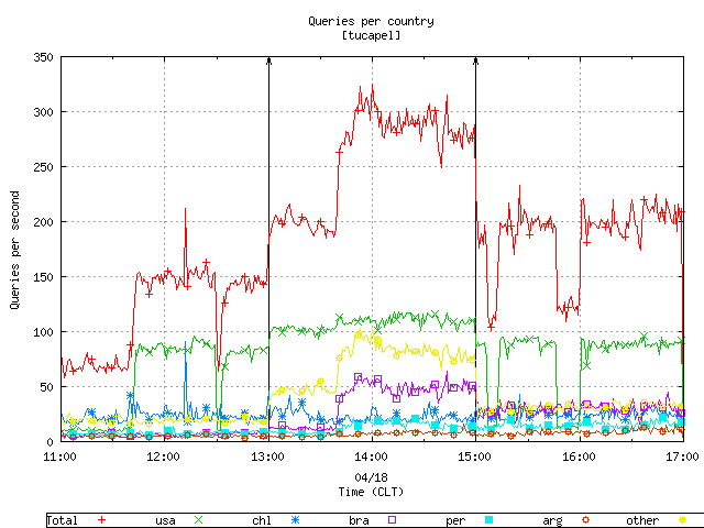 Figure 2. The query load aggregated by country for the tucapel node.