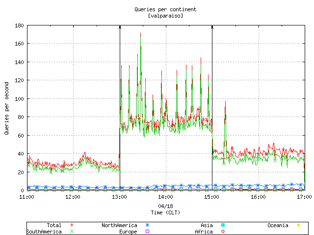 Figure 4. Query load organized by continent seen in valparaiso