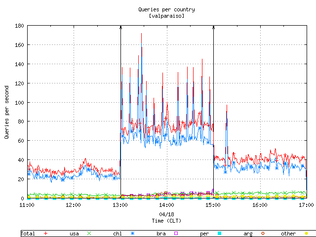 Figure 3. The query load aggregated by country for the valparaiso node.