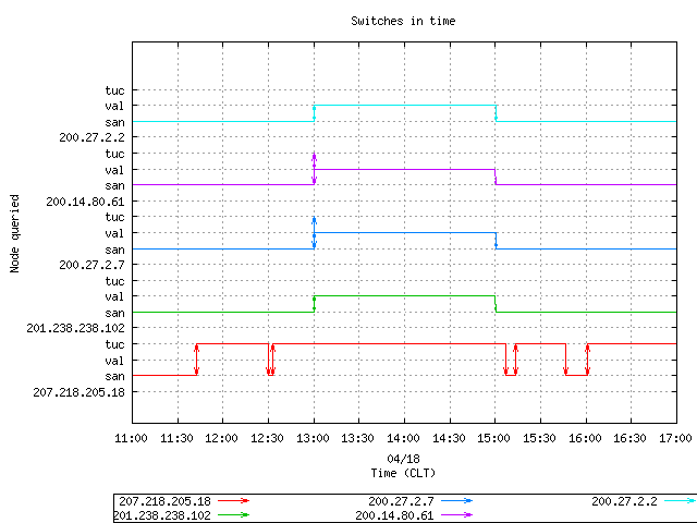 Figure 12. The behavior of the top 5 most prolific clients.