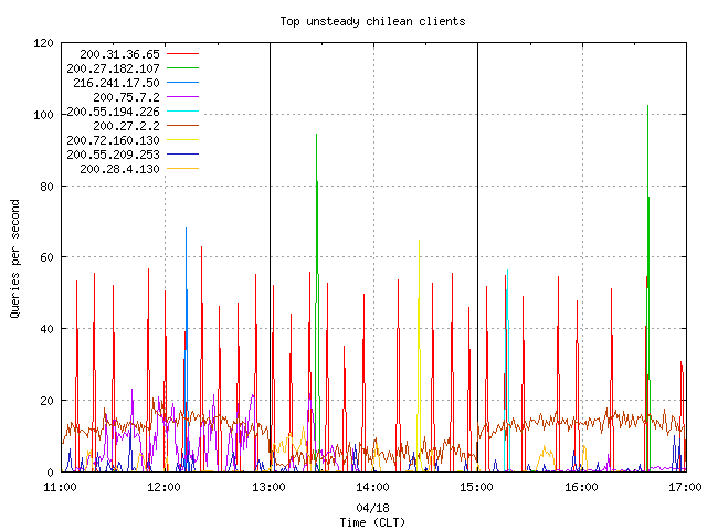 Figure 10. The top unsteady chilean clients querying the anycast cloud.