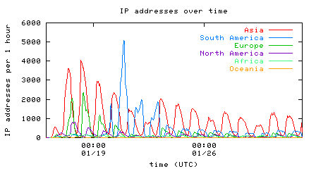 Nyxem IP addresses by continent over time